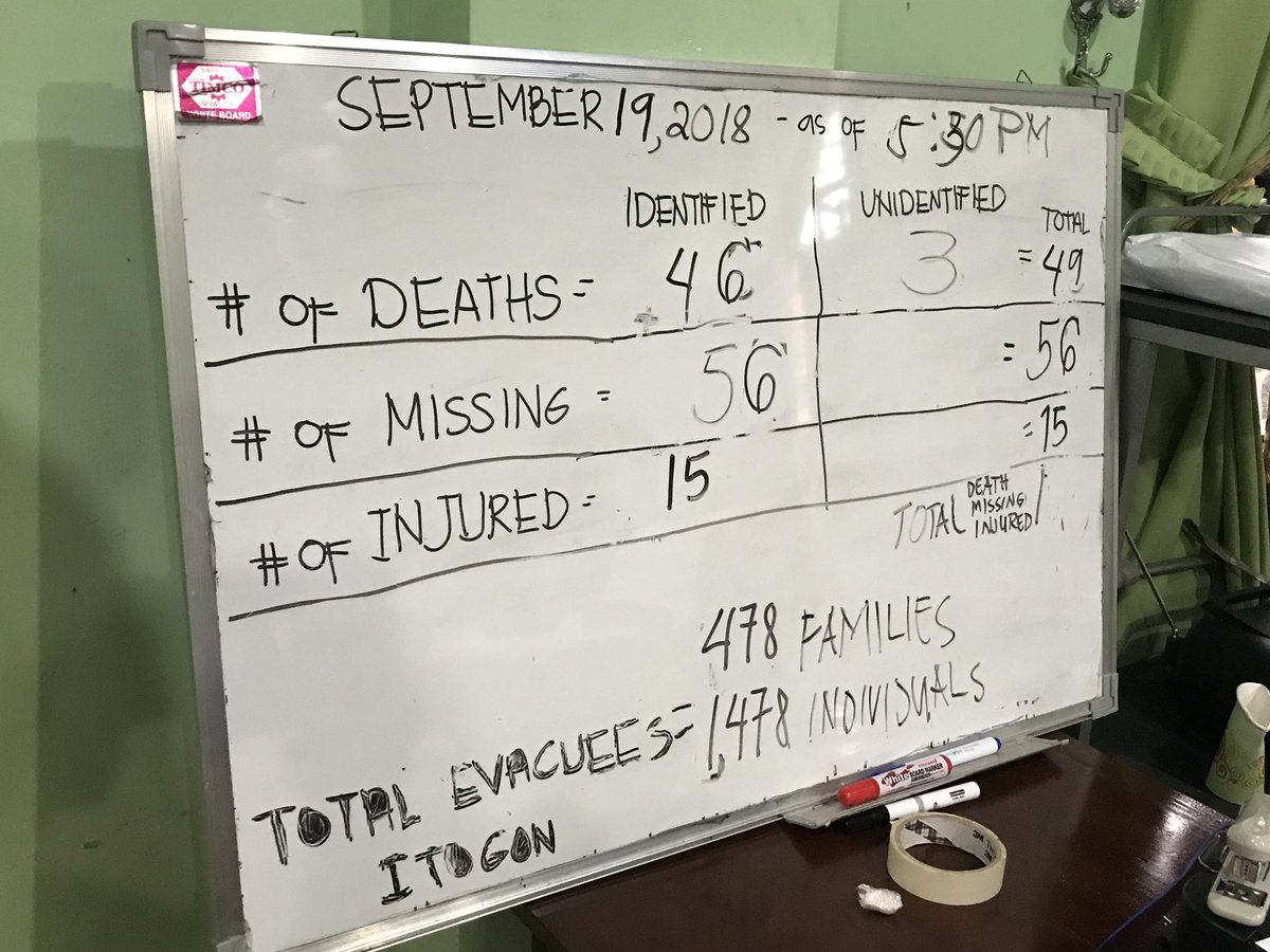 From Itogon, Benguet: As of 5:15 pm today, 21 bodies have been recovered from the landslide site in Barangay Ucab.  OmpongPH death toll   49. Missing count stands at 56.  